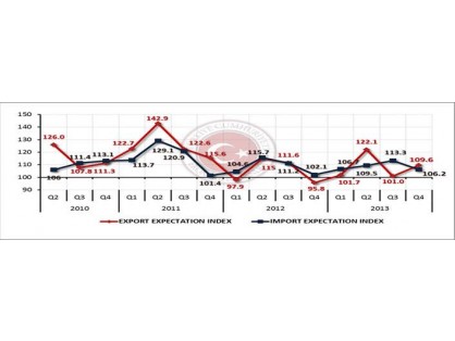 Foreign Trade Expectation Survey of 4th Quarter, 2013 (October 11, 2013 ).